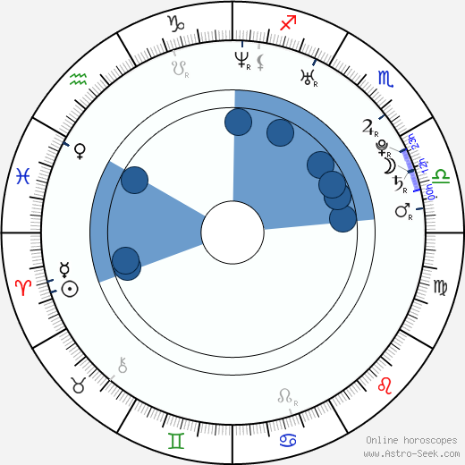 Adrian Bellani wikipedia, horoscope, astrology, instagram