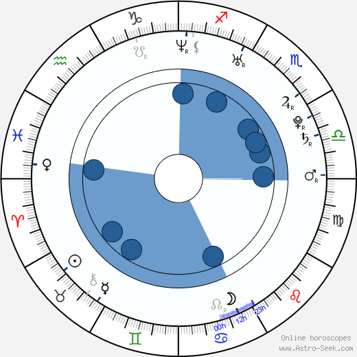 Cengiz Coskun horoscope, astrology, sign, zodiac, date of birth, instagram