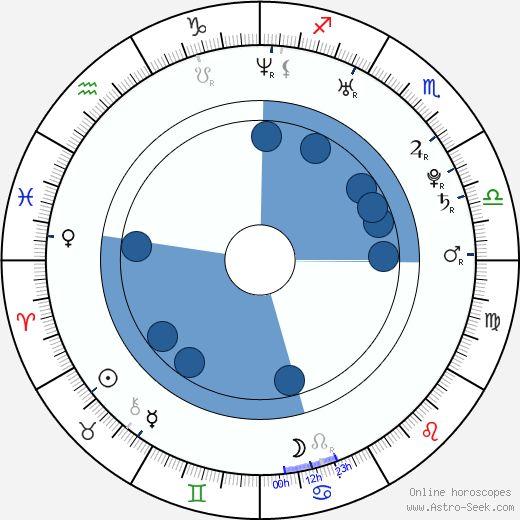 Joshua DesRoches wikipedia, horoscope, astrology, instagram