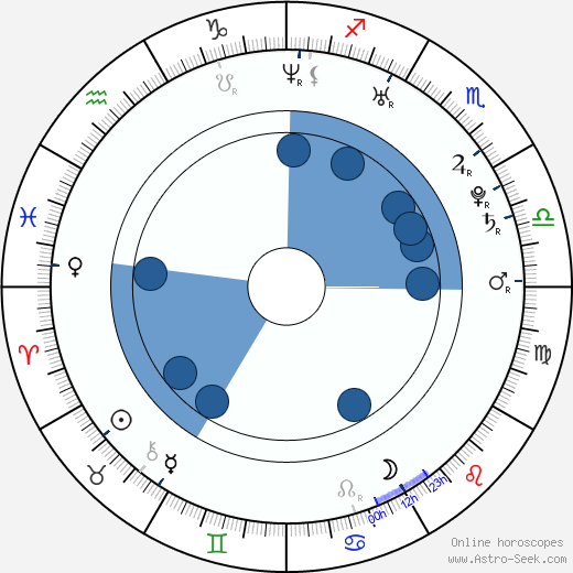 Kate Nauta horoscope, astrology, sign, zodiac, date of birth, instagram