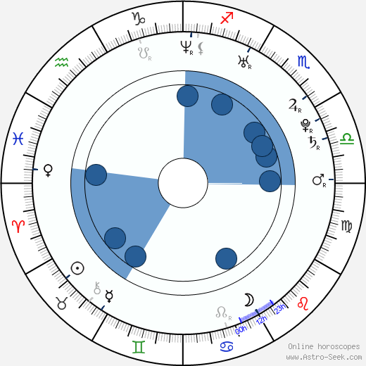 Kate Nauta wikipedia, biography, birth chart, instagram Kate Nauta wikipedia, horoscope, astrology, instagram