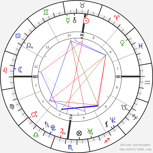 Kirsten Dunst birth chart, Kirsten Dunst astro natal horoscope, astrology