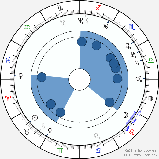 Anya Lahiri Oroscopo, astrologia, Segno, zodiac, Data di nascita, instagram