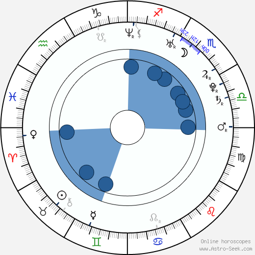 Christina Cole horoscope, astrology, sign, zodiac, date of birth, instagram