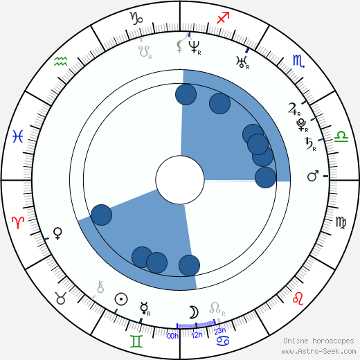 David Guida wikipedia, horoscope, astrology, instagram