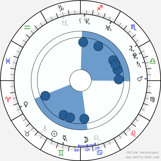Esmé Bianco horoscope, astrology, sign, zodiac, date of birth, instagram