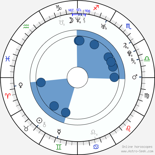 Gilles Guillain horoscope, astrology, sign, zodiac, date of birth, instagram