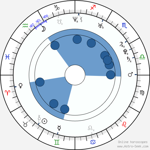 Helen Vogt horoscope, astrology, sign, zodiac, date of birth, instagram