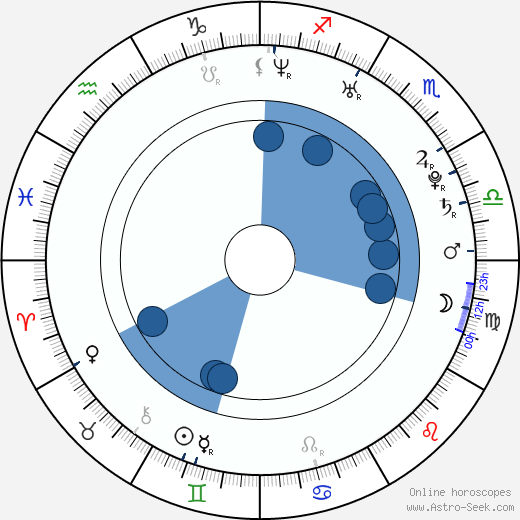 Javier García Portillo horoscope, astrology, sign, zodiac, date of birth, instagram