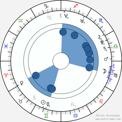 Javier García Portillo wikipedia, horoscope, astrology, instagram