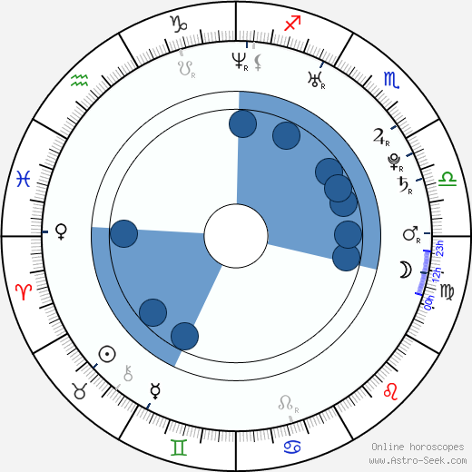 Lukáš Květoň wikipedia, horoscope, astrology, instagram