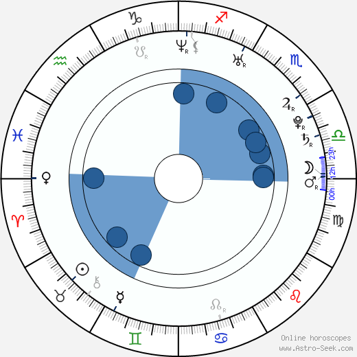 Marcus Rogan Oroscopo, astrologia, Segno, zodiac, Data di nascita, instagram