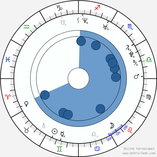 Martin Chalupa horoscope, astrology, sign, zodiac, date of birth, instagram