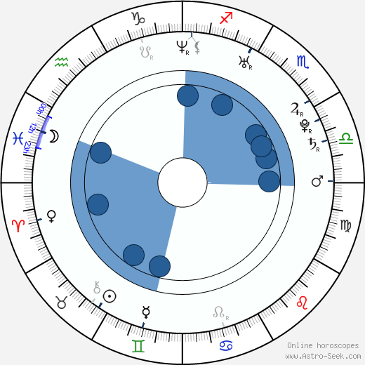Michal Vondrka horoscope, astrology, sign, zodiac, date of birth, instagram
