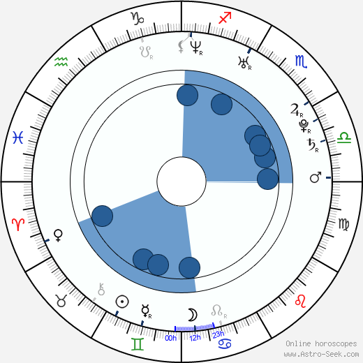 Miroslav Blaťák wikipedia, horoscope, astrology, instagram