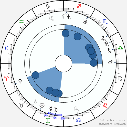 Nick Dougherty wikipedia, horoscope, astrology, instagram