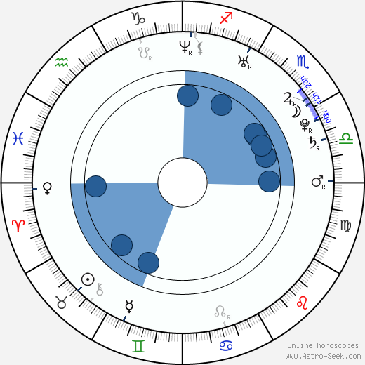 R. F. Rodriguez horoscope, astrology, sign, zodiac, date of birth, instagram