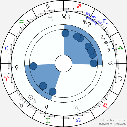 Steve Piper wikipedia, horoscope, astrology, instagram