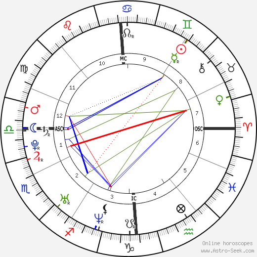 Justine Henin birth chart, Justine Henin astro natal horoscope, astrology