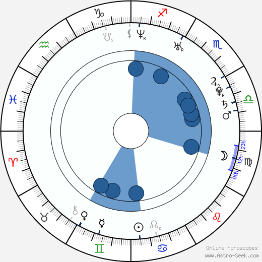 Mariev Rodrig wikipedia, horoscope, astrology, instagram