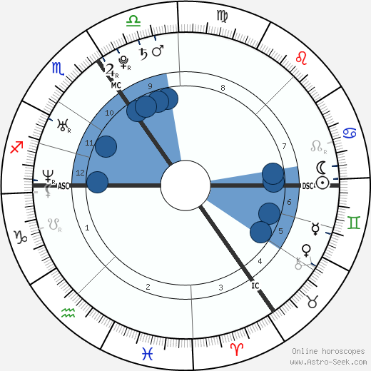 Prince William Astrology Chart