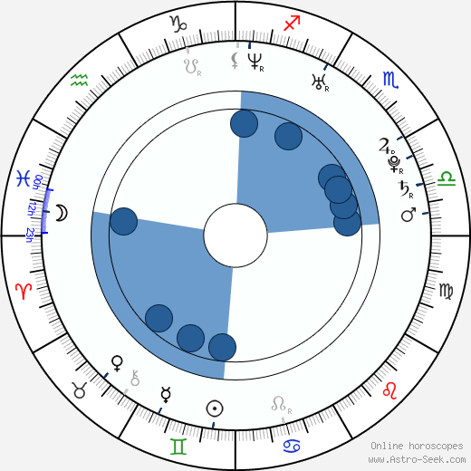 Roger J. Timber horoscope, astrology, sign, zodiac, date of birth, instagram