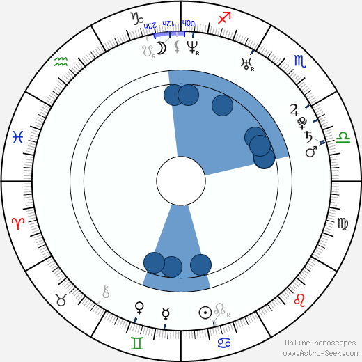 Edmund Kingsley wikipedia, horoscope, astrology, instagram