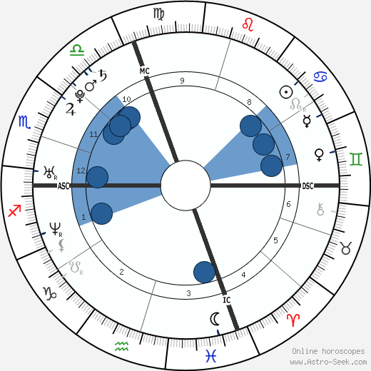 Guillaume Néry wikipedia, horoscope, astrology, instagram