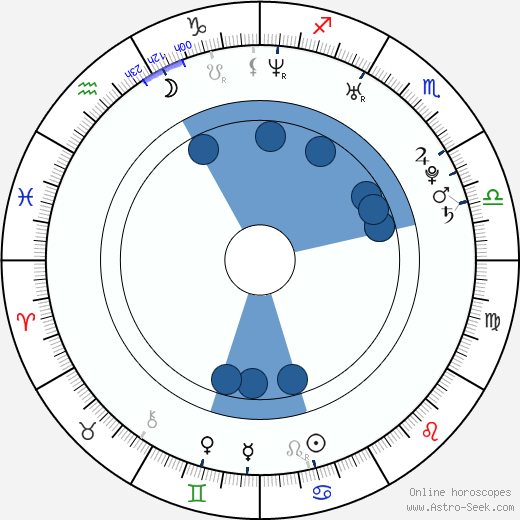 Kateřina Kněžíková horoscope, astrology, sign, zodiac, date of birth, instagram