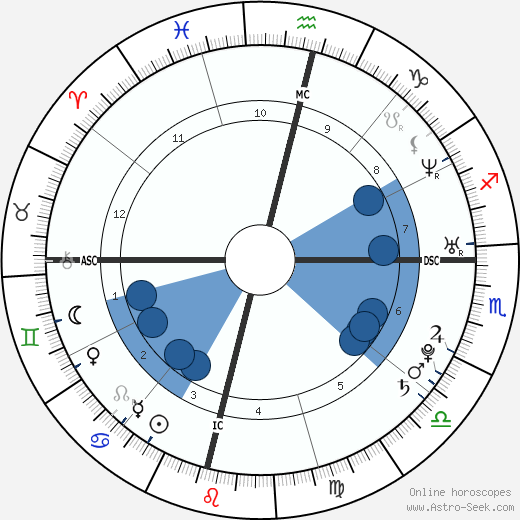 Priyanka Chopra Natal Chart