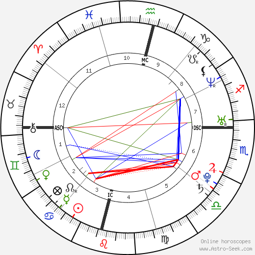 Priyanka Chopra Horoscope Chart