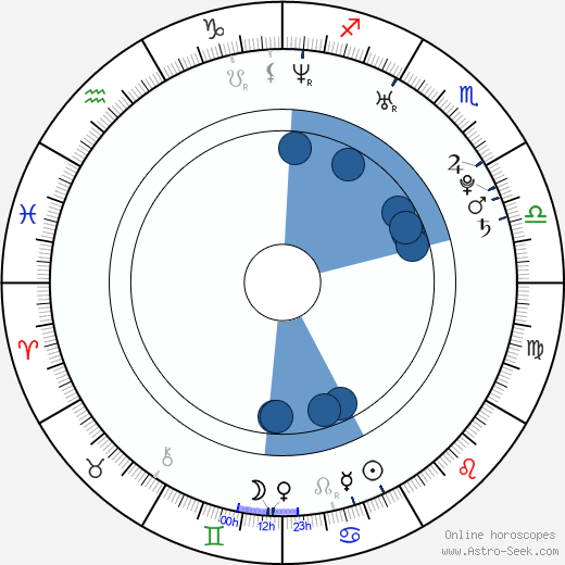 Ryan Cabrera horoscope, astrology, sign, zodiac, date of birth, instagram