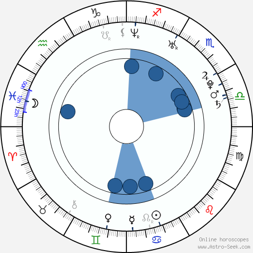 Sergio Gutiérrez Prieto wikipedia, horoscope, astrology, instagram