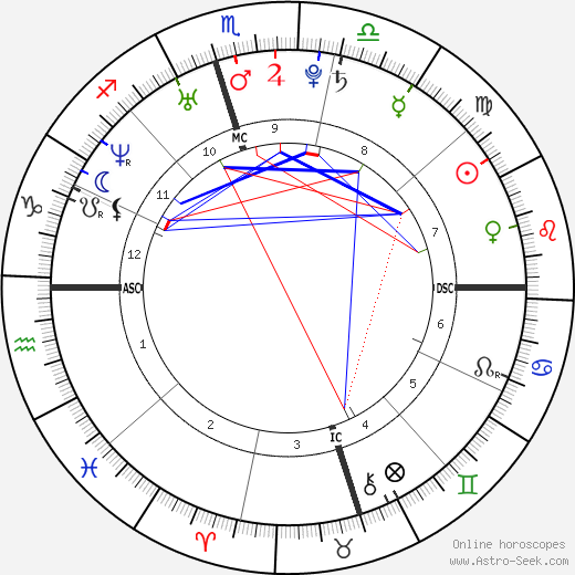 LeAnn Rimes birth chart, LeAnn Rimes astro natal horoscope, astrology