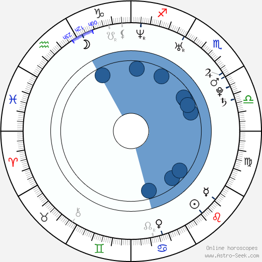 Luis Da Silva Jr. wikipedia, horoscope, astrology, instagram