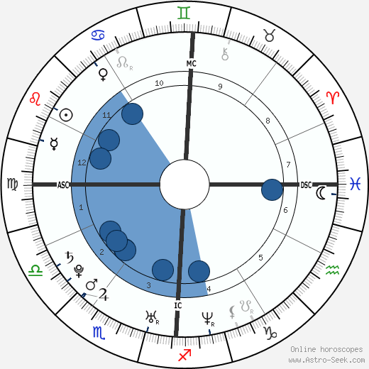 Marco Melandri wikipedia, horoscope, astrology, instagram