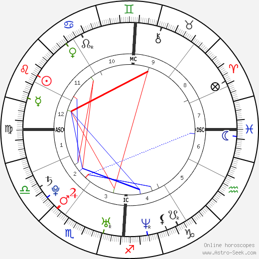 Marco Melandri birth chart, Marco Melandri astro natal horoscope, astrology
