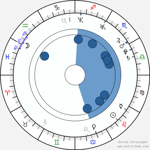 Maxim Bolotin horoscope, astrology, sign, zodiac, date of birth, instagram