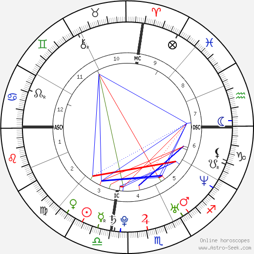 Abhinav Bindra birth chart, Abhinav Bindra astro natal horoscope, astrology