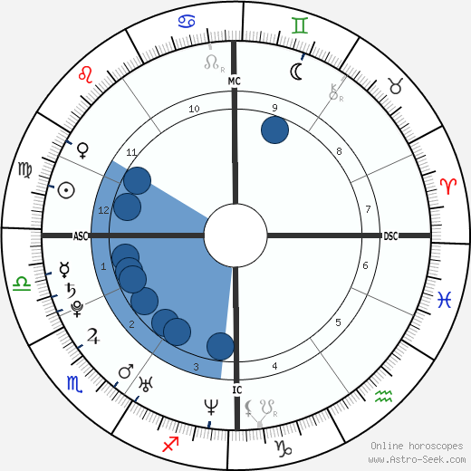 Charles-Andre Parny Oroscopo, astrologia, Segno, zodiac, Data di nascita, instagram