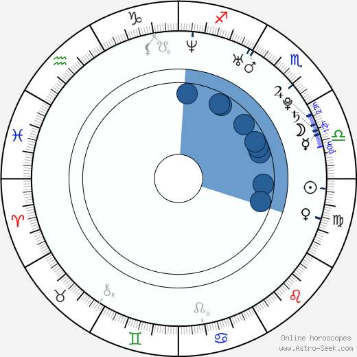 Elena Zamolodchikova horoscope, astrology, sign, zodiac, date of birth, instagram