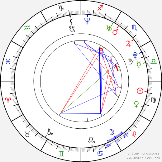 Giles Panton birth chart, Giles Panton astro natal horoscope, astrology