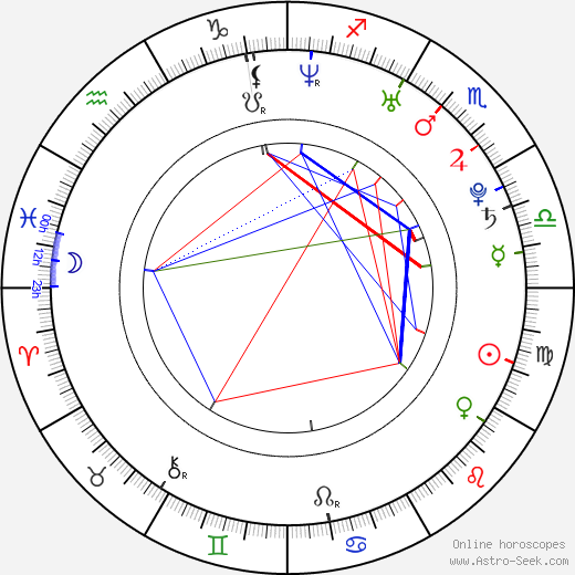 Lucie Chlumská birth chart, Lucie Chlumská astro natal horoscope, astrology