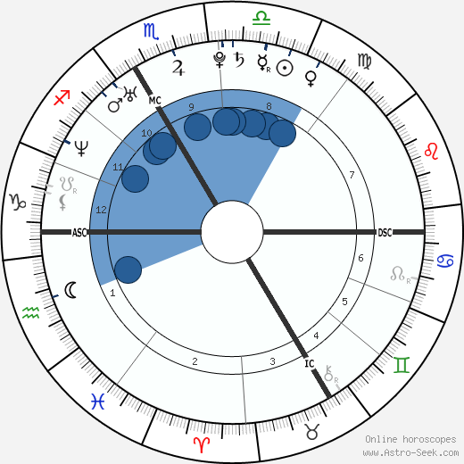 Astrosofa Birth Chart Calculator