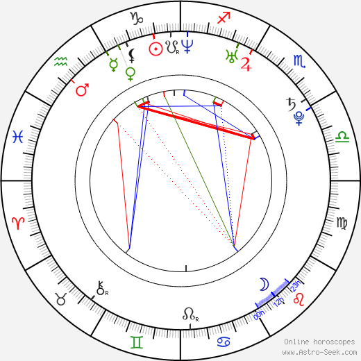 Ali Bastian birth chart, Ali Bastian astro natal horoscope, astrology