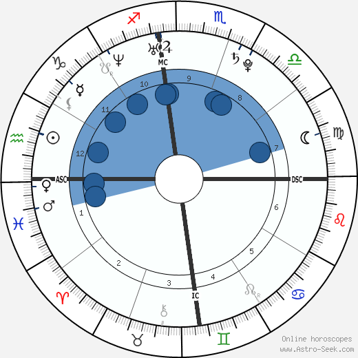 Francois Nicolas Duvalier wikipedia, horoscope, astrology, instagram