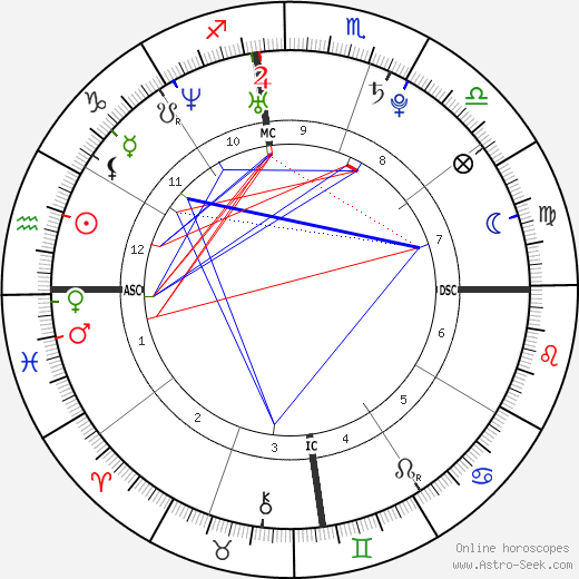 Francois Nicolas Duvalier birth chart, Francois Nicolas Duvalier astro natal horoscope, astrology