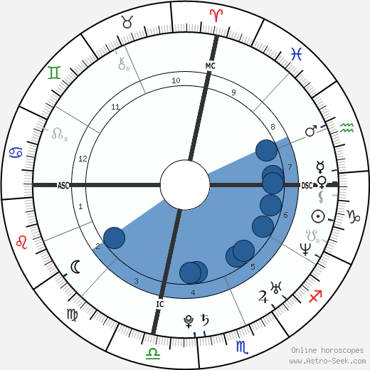 Kate Bosworth wikipedia, biography, birth chart, instagram Kate Bosworth wikipedia, horoscope, astrology, instagram