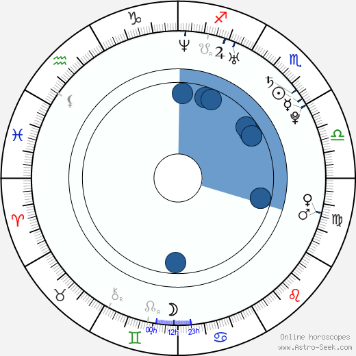 Colin Dennard horoscope, astrology, sign, zodiac, date of birth, instagram