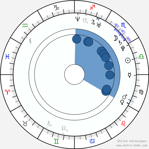 Lou Charmelle wikipedia, horoscope, astrology, instagram